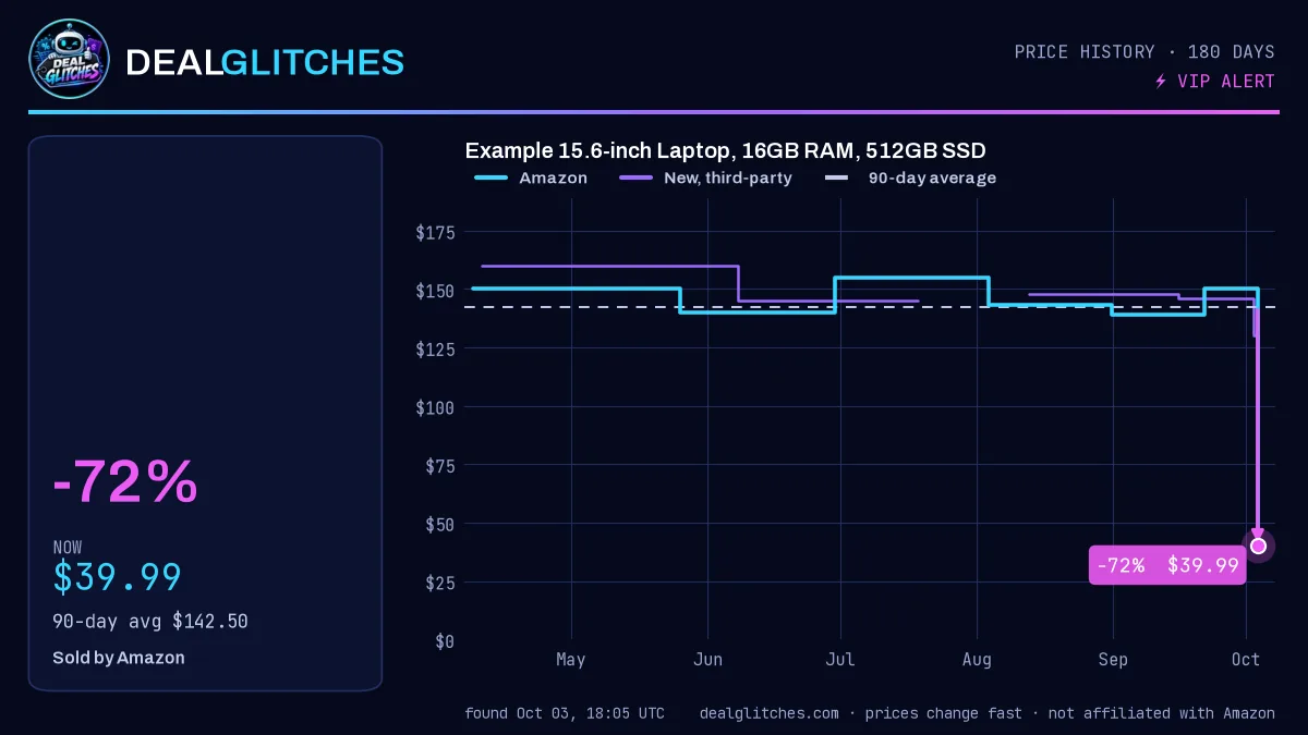 Example Deal Glitches VIP alert chart: a laptop at $39.99, 72% below its 90-day average of $142.50, with 180 days of price history.